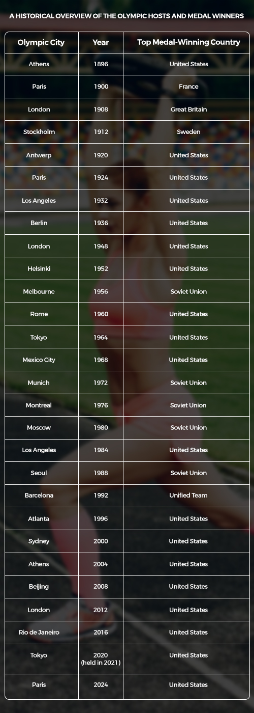 A Historical Overview of the Olympic Hosts and medal winners