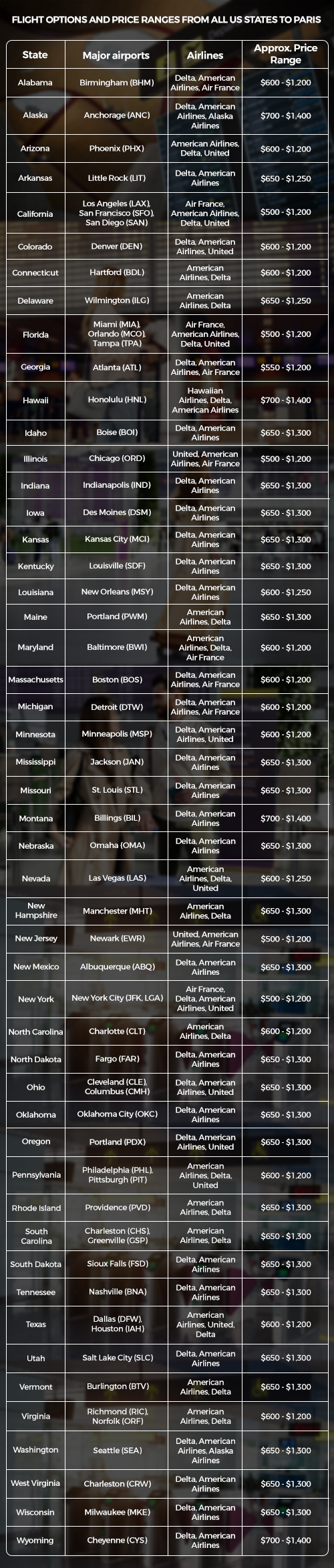 Flight Options and Price Ranges from All US States to Paris 